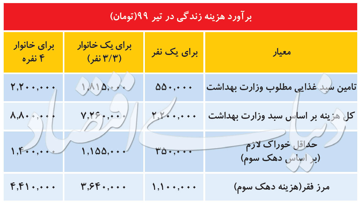 جدول هزینه معیشت خانوارهای ایرانی با شاخص «کالری» در تیر ۹۹
