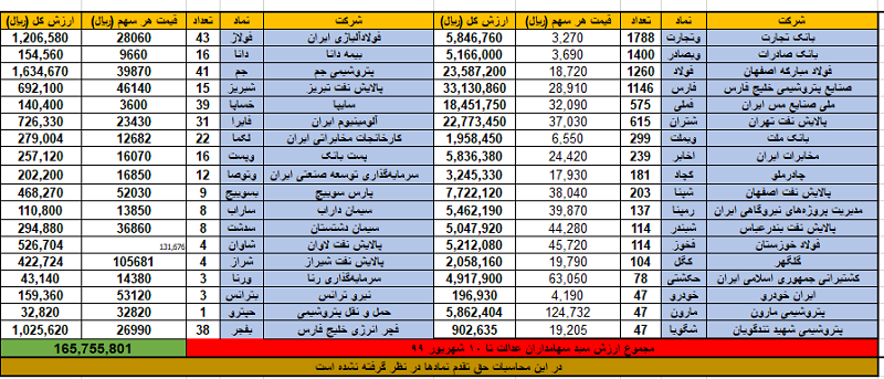 سود سهام عدالت واریز می شود