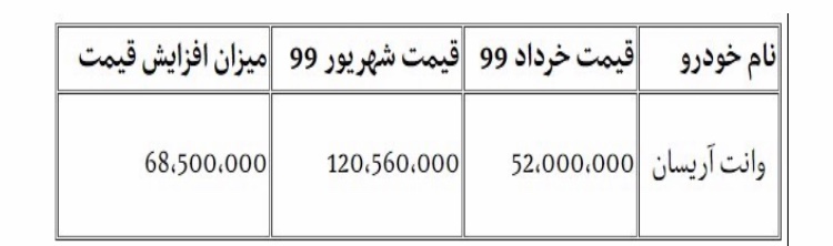افزایش قیمت ۷۰ میلیون تومانی وانت آریسان توسط ایران خودرو
