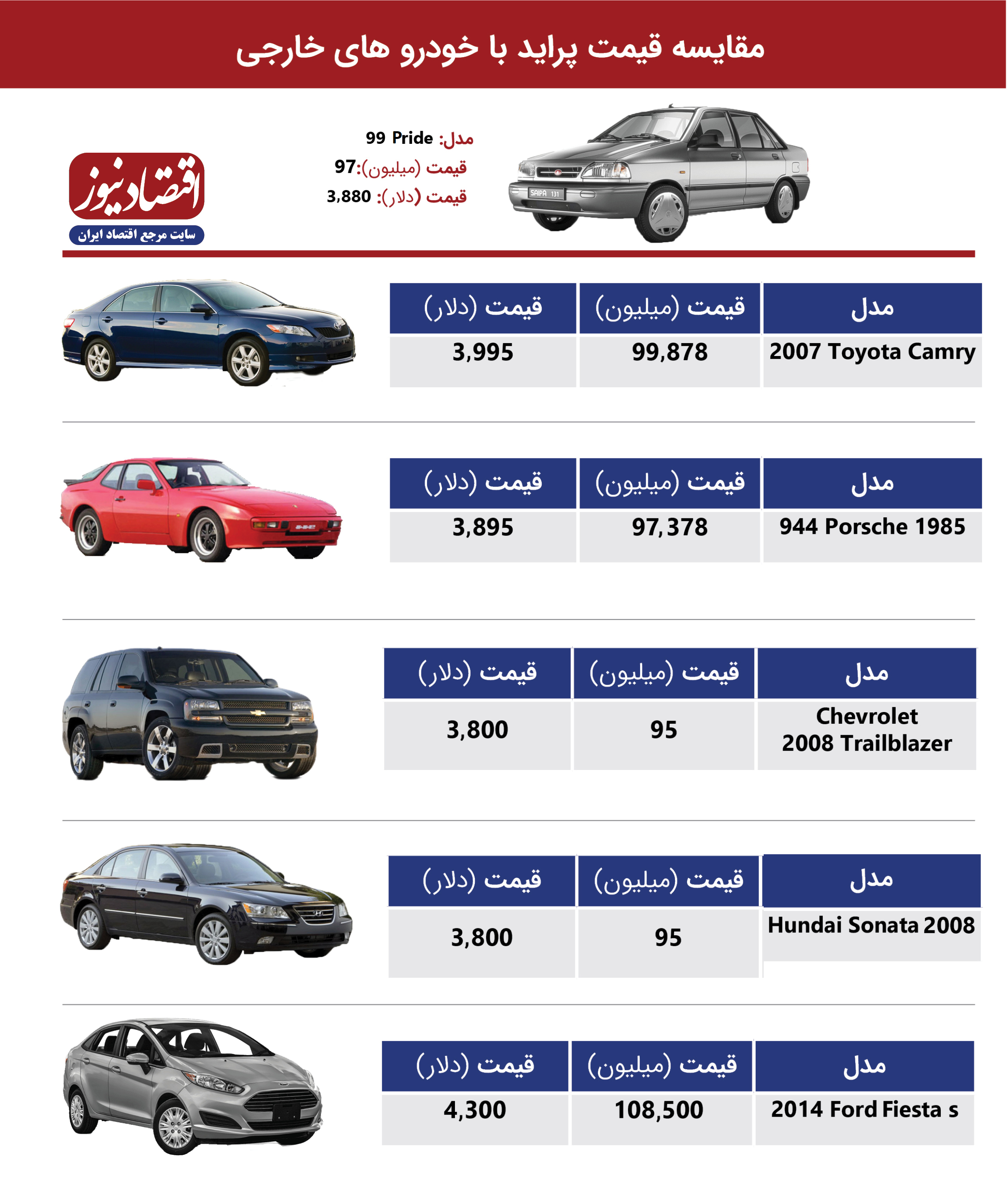 مقایسه قیمت خودرو با خارج از کشور/ با پول سمند و پراید می‌توان پورشه خرید!