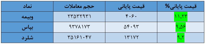 شاخص کل بورس امروز ۲۶ شهریور ۹۹ | صعود بورس امروز هم ادامه داشت