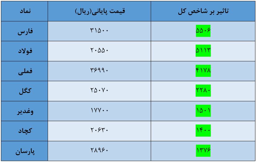 شاخص کل بورس امروز ۲۶ شهریور ۹۹ | صعود بورس امروز هم ادامه داشت