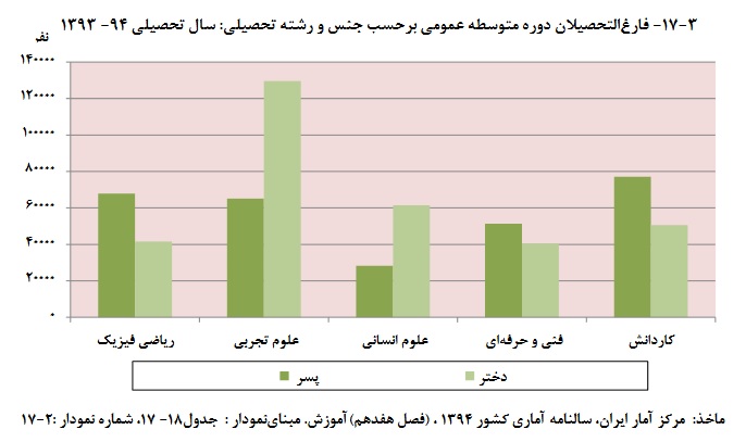 پردرآمدترین رشته‌های دانشگاهی در ایران کدامند؟
