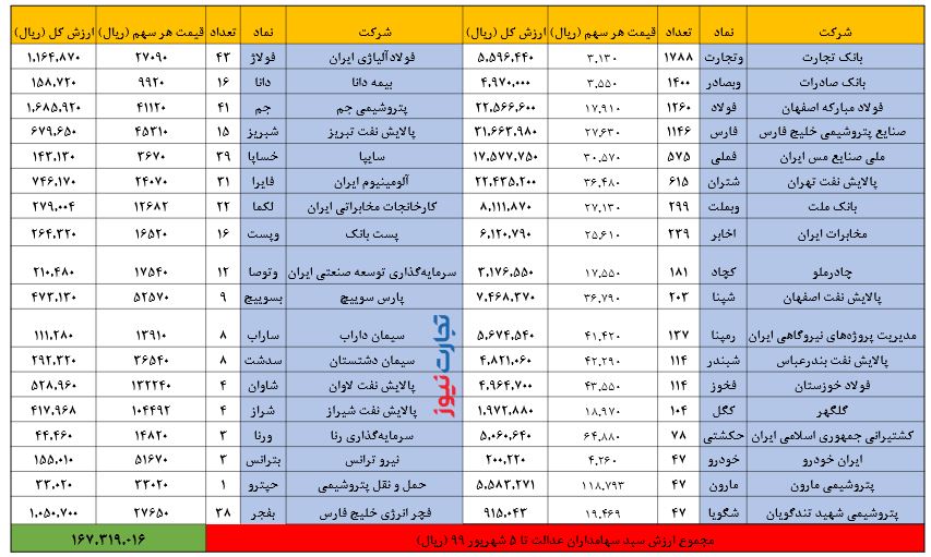 ارزش سهام عدالت امروز ۶ شهریور | ارزش ۶۰ درصد قابل‎‌فروش سهام عدالت بیش از ۱۰ میلیون تومان