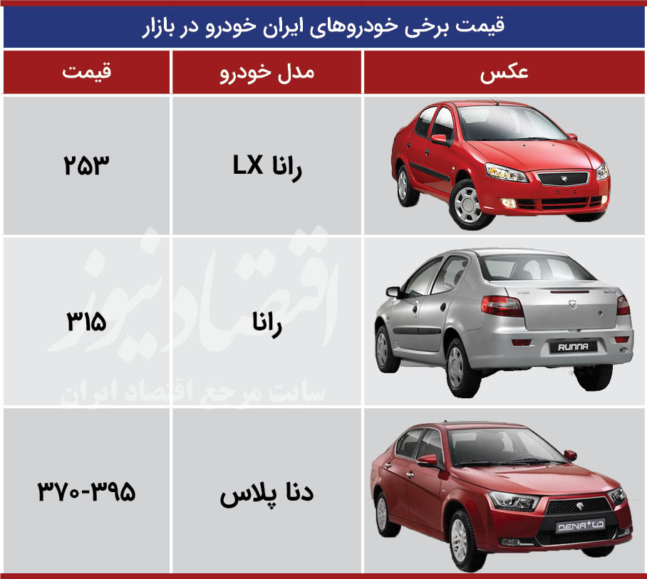 خودرو دنا پلاس در بازار با قیمت‌های متفاوت معامله می‌شود