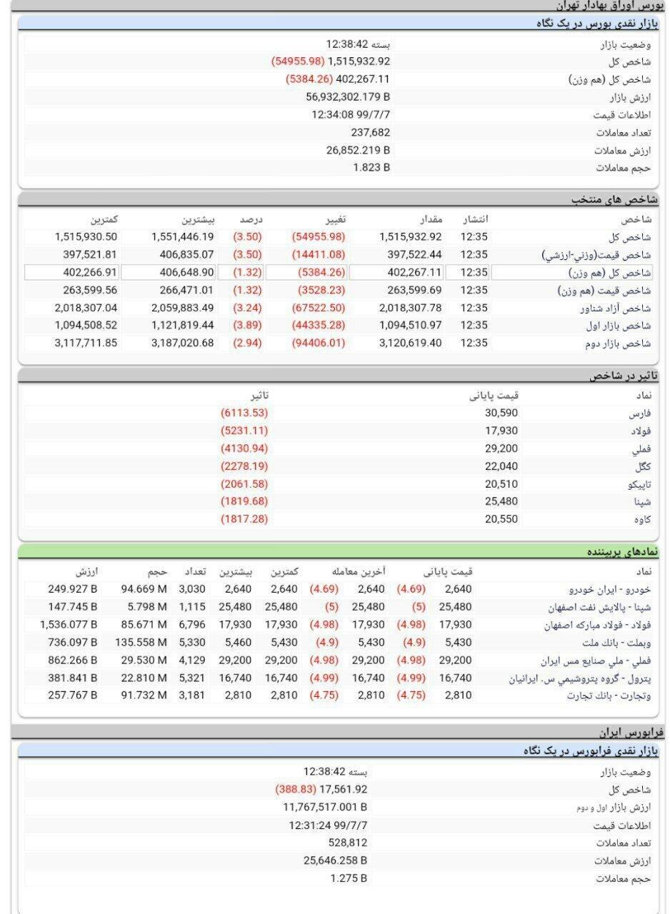 شاخص کل بورس امروز ۷ مهر ۹۹ | ریزش۵۴هزار واحدی شاخص در پایان معاملات