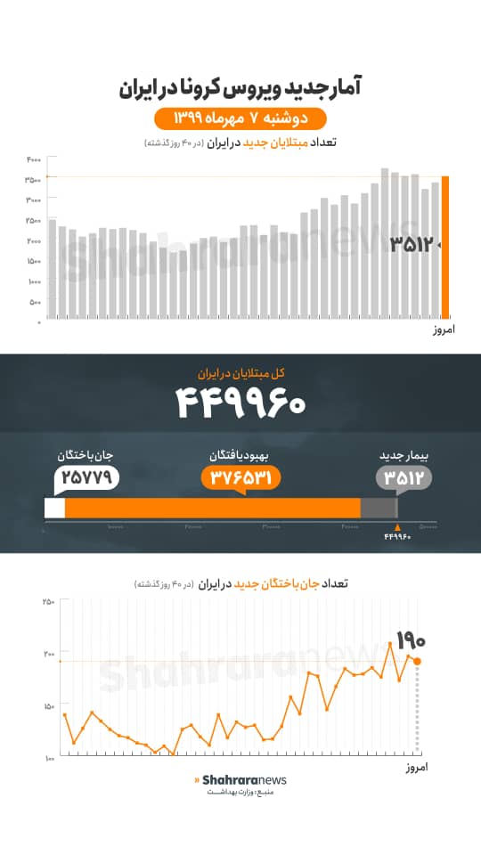آمار کرونا در ایران ۷ مهر | ۱۹۰ نفر دیگر فوت شدند؛ ایران در آستانه ۲۶ هزار فوتی