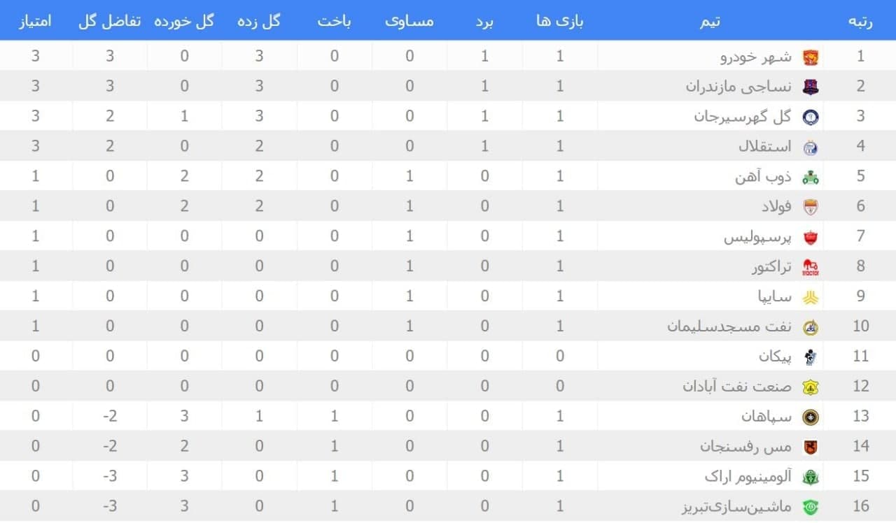 نتایج هفته نخست+ جدول لیگ برتر| شاگردان رحمتی صدرنشین ایران