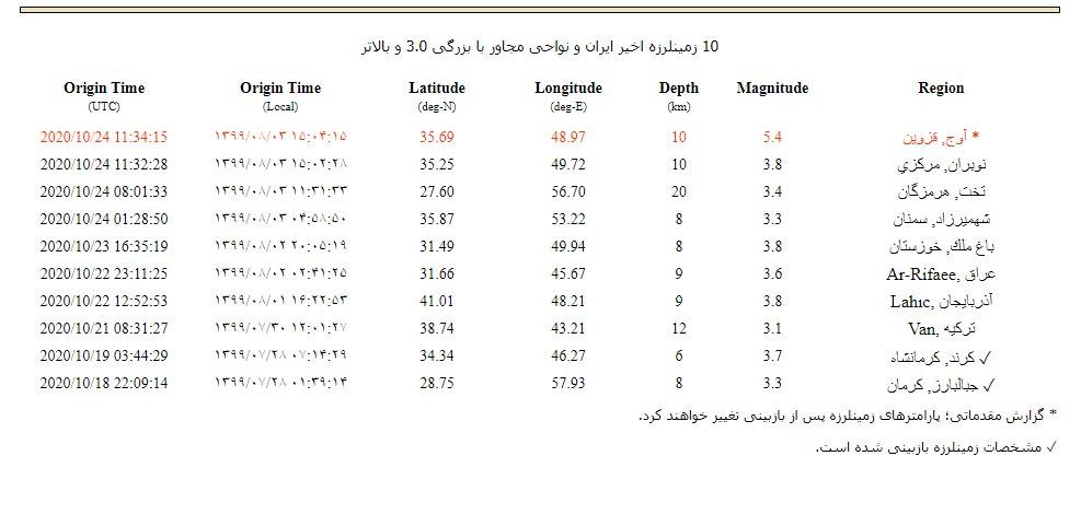 زلزله ۵/۴ ریشتری در مرز استا‌های قزوین و همدان