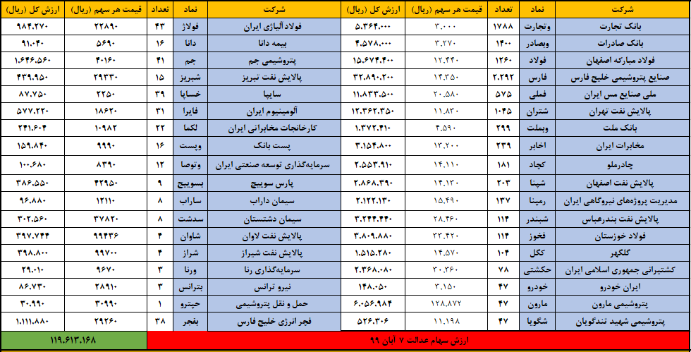  ارزش سهام عدالت امروز ۸ آبان ۹۹ | ۶۰ درصد سهام عدالت چقدر می‌ارزد؟