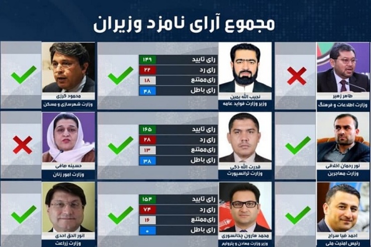شش وزیر دیگر کابینه غنی از پارلمان افغانستان رأی اعتماد گرفتند