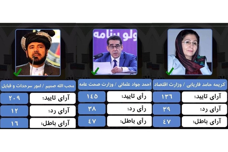 ۳ وزیر دیگر افغانستان از پارلمان این کشور رأی اعتماد گرفتند