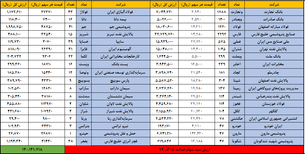 صورت حساب سهام عدالت ۱۵ آذر ۹۹ | ارزش سهام عدالت چقدر شد؟