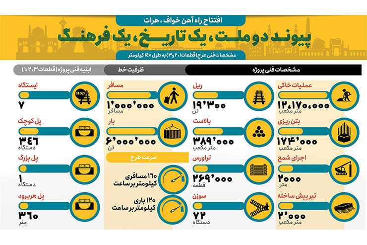 با افتتاح راه‌آهن خواف-هرات خراسان رضوی بارانداز صادراتی منطقه می‌شود