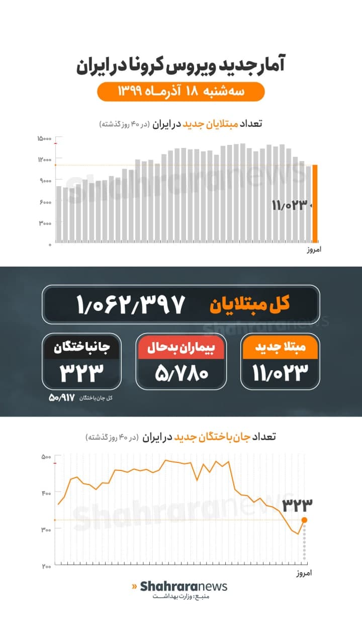 آمار کرونا در ایران ۱۸ آذر | ۳۲۳ فوتی جدید و ۵۷۸۰ نفر در وضعیت شدید بیماری