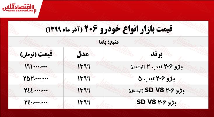 قیمت خودرو امروز ۲۳ آذر ۹۹ | پراید یک میلیون ارزان شد