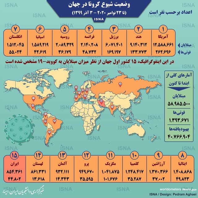 آمار کرونا در جهان تا ۳ آذرماه