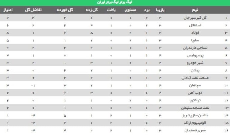 نتایج روز نخست هفته سوم+ جدول لیگ برتر فوتبال