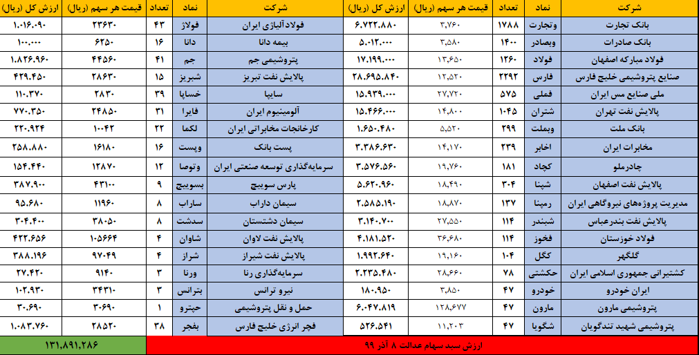صورت‌حساب سهام عدالت ۸ آذر ۹۹ | ارزش سهام عدالت چقدر شد؟