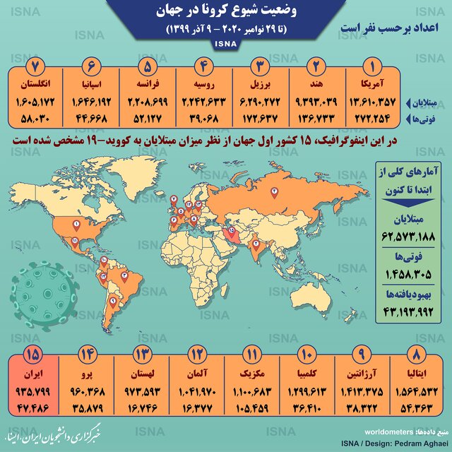 آخرین آمار کرونا در جهان تا ۹ آذر