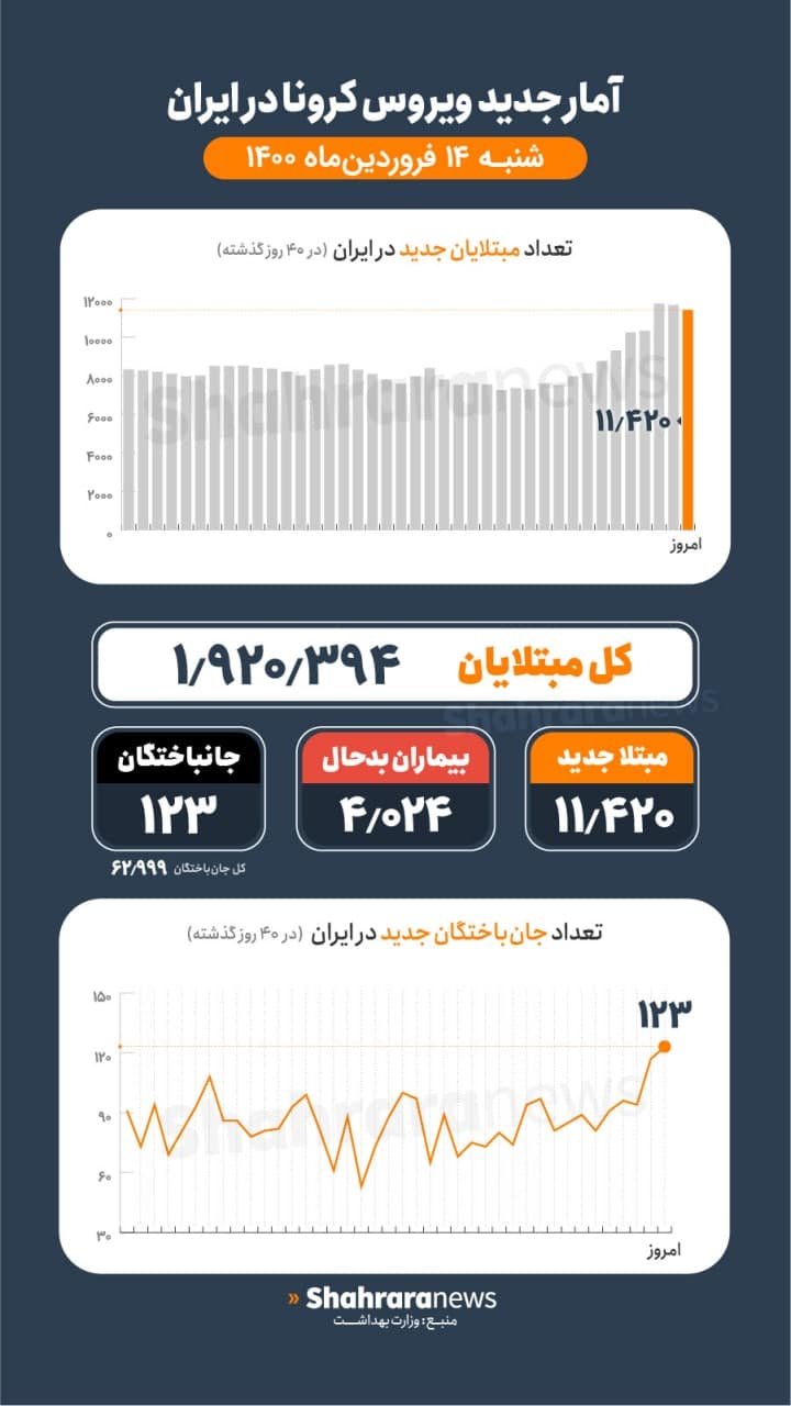 آمار کرونا در ایران ۱۴ فروردین | فوت ۱۲۳ بیمار کرونایی جدید، ۱۷۳ شهر در وضعیت قرمز و نارنجی