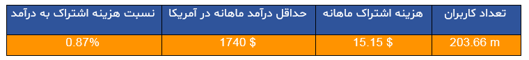 اشتراک «فیلیمو» از مشهورترین VOD آمریکایی گرانتر است؟ اشتراک «فیلیمو» از مشهورترین VOD آمریکایی گرانتر است؟