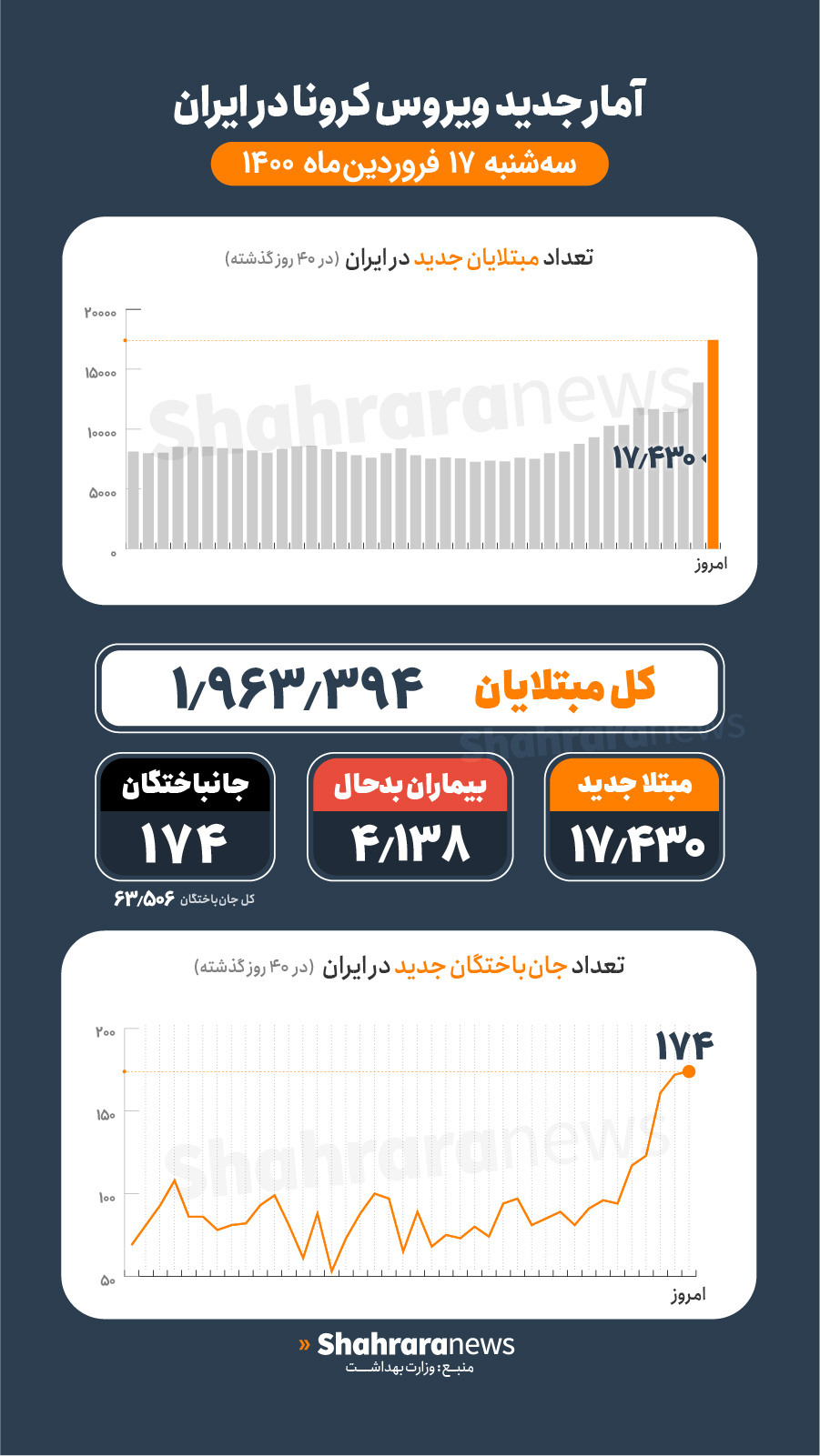 آمار کرونا در ایران ۱۷ فروردین | فوت ۱۷۴ بیمار کرونایی و شناسایی ۱۷۴۳۰ بیمار جدید در شبانه‌روز گذشته