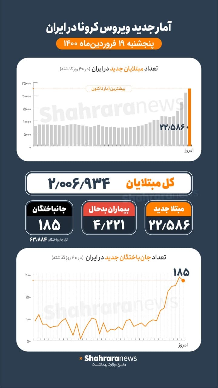 آمار کرونا در ایران ۱۹ فروردین | فوت ۱۸۵ بیمار دیگر و شناسایی ۲۲۵۸۶ مبتلای جدید کرونا