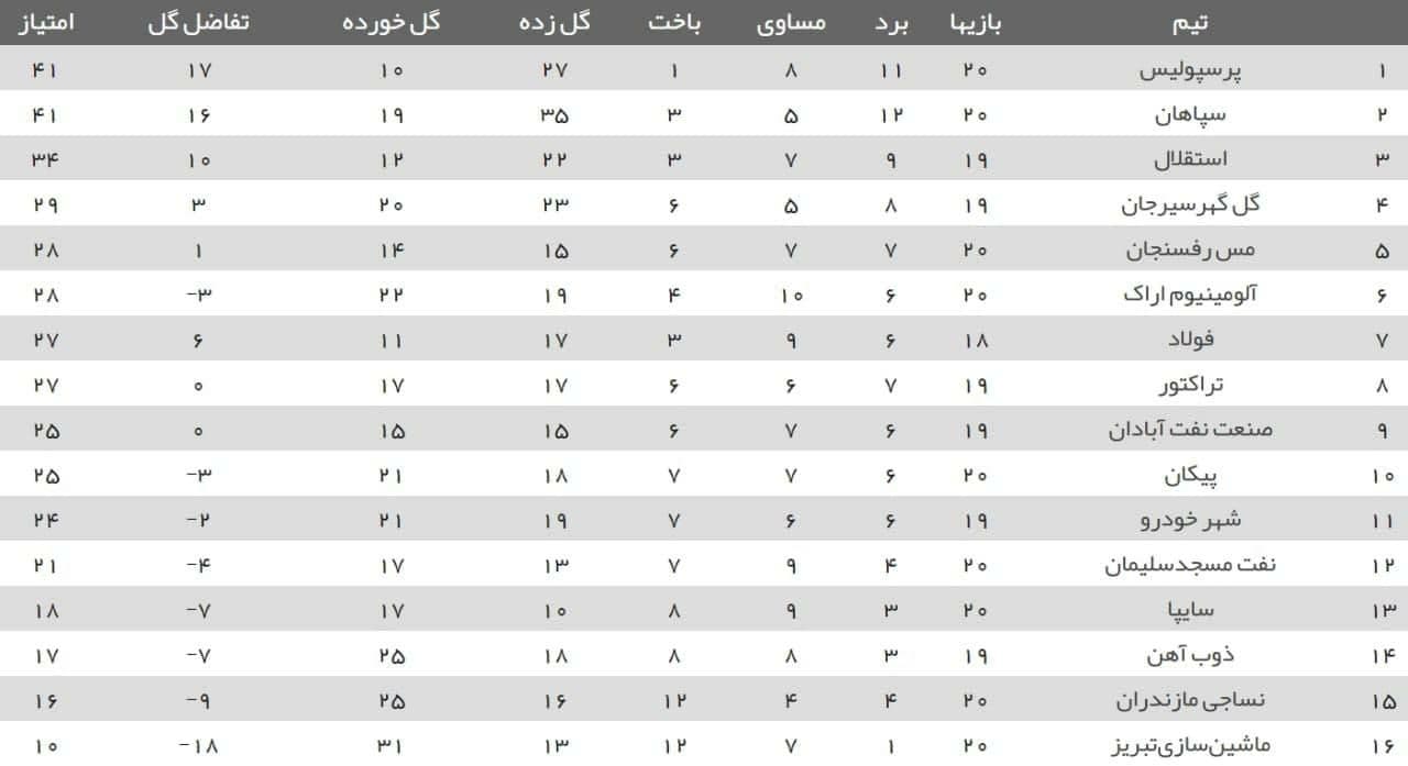 جدول لیگ برتر فوتبال| سپاهان صدر را به پرسپولیس پس داد