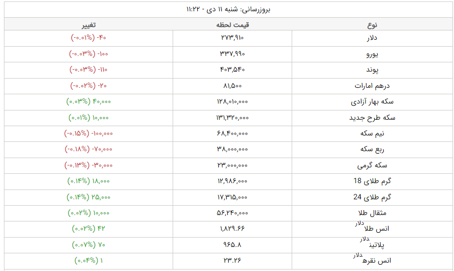 قیمت دلار، قیمت سکه، قیمت طلا و قیمت ارز امروز شنبه (۱۱ دی‌ماه ۱۴۰۰) + جدول