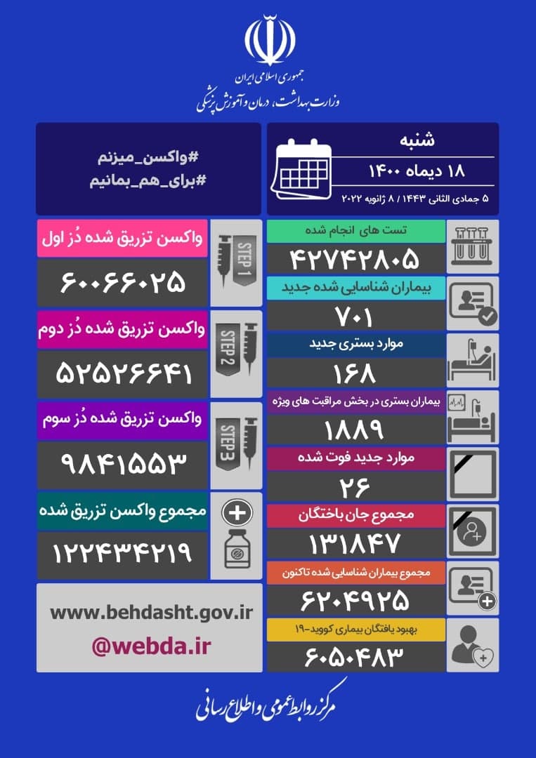 آخرین آمار کرونا تا ۱۸ دی ۱۴۰۰ | ۲۶ فوتی جدید کرونا در کشور؛ ۷۰۱ بیمار دیگر شناسایی شدند