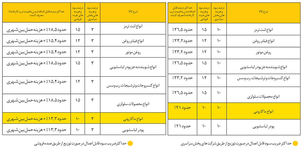 صادرات آرد در قالب ماکارونی