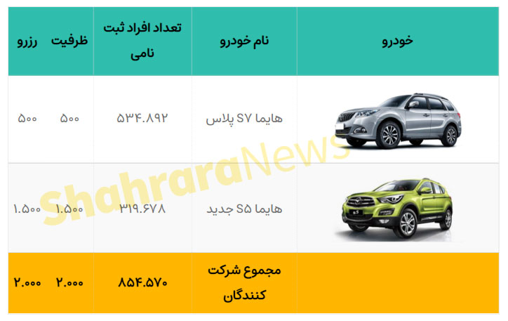 قرعه‌کشی فروش فوق‌العاده هایما «ایران خودرو» امروز شنبه (۲۵ دی‌ماه ۱۴۰۰) + جزئیات