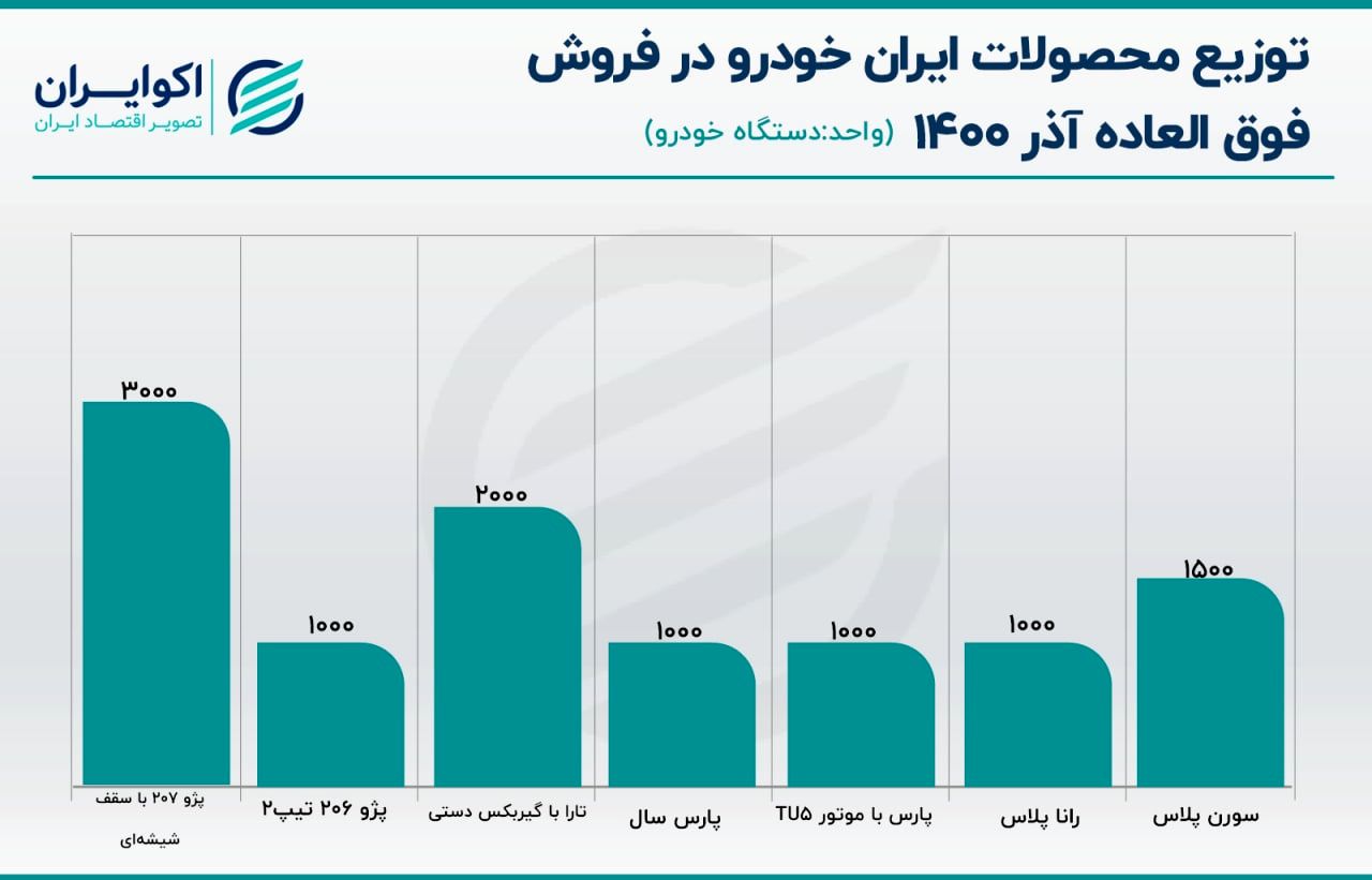 شانس برنده شدن در قرعه‌کشی فروش فوق العاده ایران خودرو (۳ دی‌ماه ۱۴۰۰)