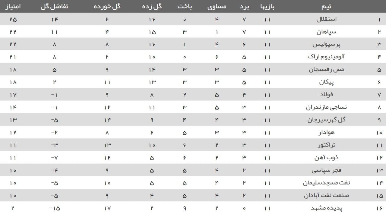 نتایج و جدول لیگ برتر تا پایان هفته یازدهم+ عکس| همه چیز به کام مجیدی و استقلال