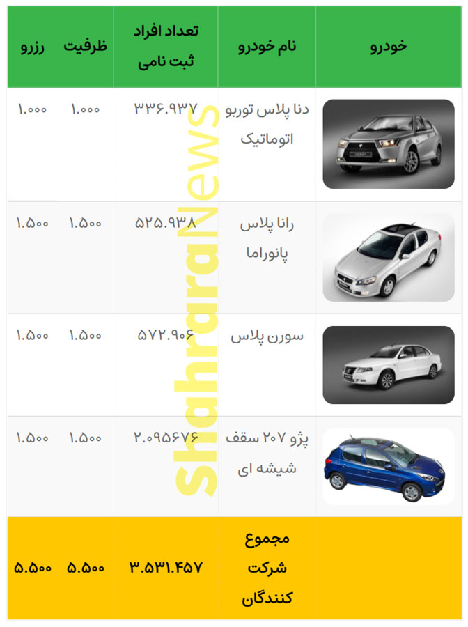 قرعه‌کشی فروش فوق العاده ایران خودرو؛ مرحله بیست و هفتم امروز ۴ دی‌ماه ۱۴۰۰ + جزئیات