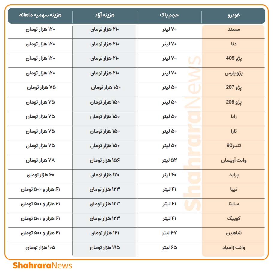 قیمت یک باک بنزین خودرو‌های ایران‌خودرو و سایپا چقدر است؟ + جدول (۷ دی‌ماه ۱۴۰۰)