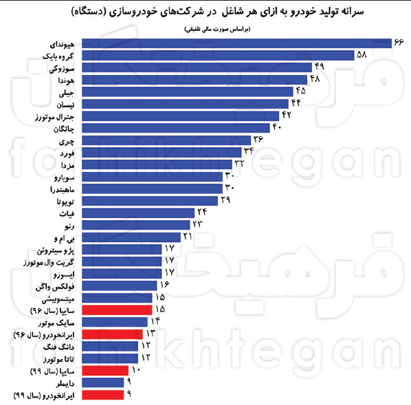 خودروسازان ایرانی ۳ برابر خودروسازان خارجی نیروی انسانی دارند