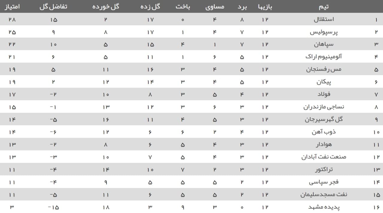 نتایج هفته دوازدهم لیگ برتر+ جدول| استقلال و مجیدی در صدر