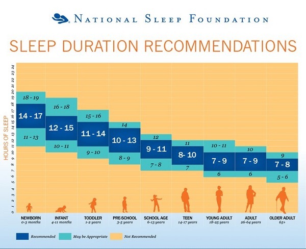 بدن ما به چند ساعت خواب نیاز دارد؟