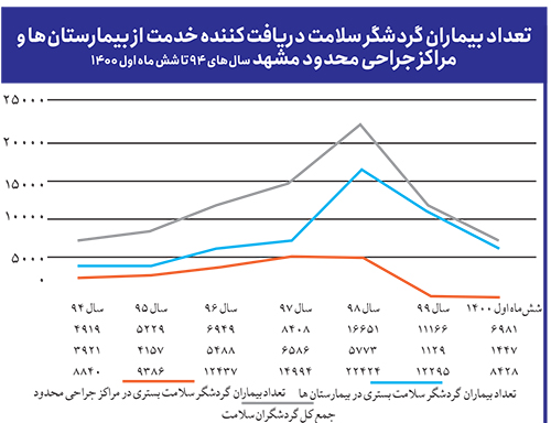 گردشگر سلامت در مشهد؛ از دیروز تا آینده