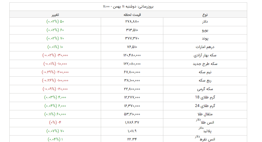 قیمت دلار، قیمت سکه، قیمت طلا و قیمت ارز امروز دوشنبه (۱۱ بهمن‌ماه ۱۴۰۰) + جدول
