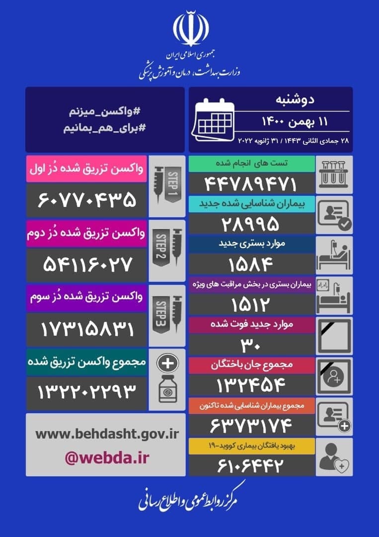 آخرین آمار کرونا تا ۱۱ بهمن ۱۴۰۰ | شناسایی ۲۸۹۹۵ مبتلای جدید کرونا و فوت ۳۰ بیمار در کشور