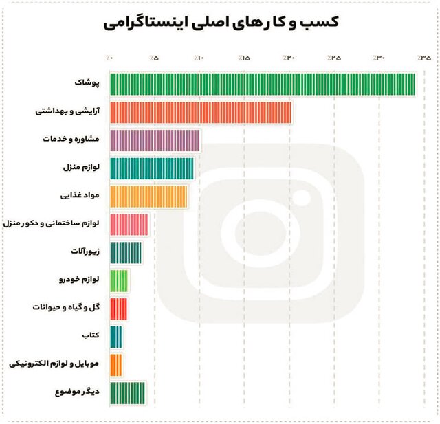۹میلیون نفر در ایران  از اینستاگرام درآمد دارند