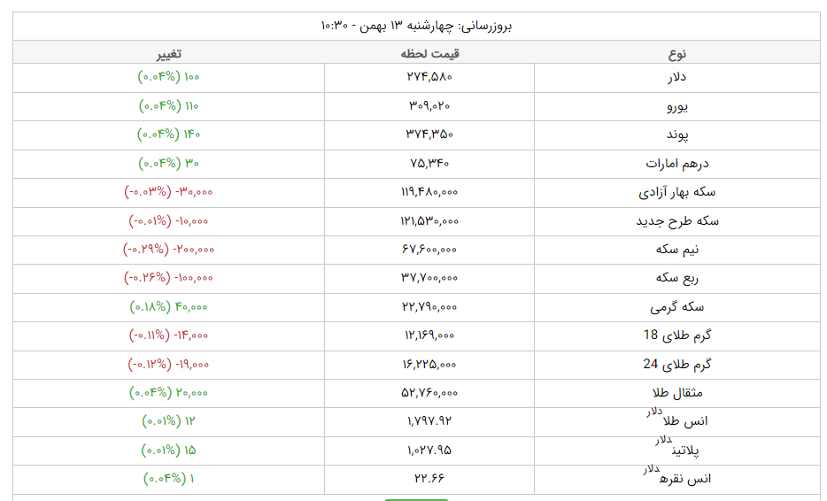 قیمت دلار، قیمت سکه، قیمت طلا و قیمت ارز امروز چهارشنبه (۱۳ بهمن‌ماه ۱۴۰۰) + جدول