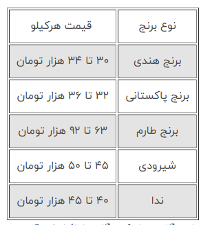 برنج ایرانی کیلویی ۹۲ هزار تومان شد + جدول (۱۳ بهمن‌ماه ۱۴۰۰)