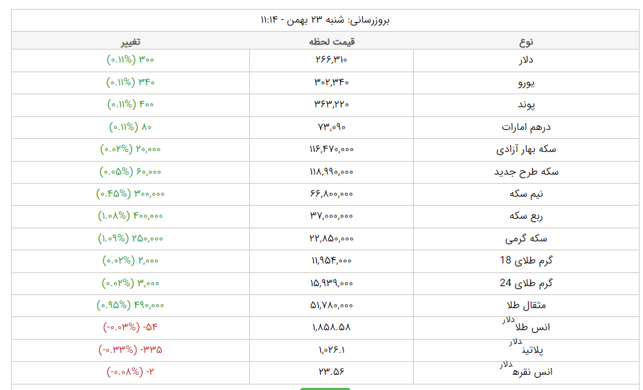 قیمت دلار، قیمت سکه، قیمت طلا و قیمت ارز امروز شنبه (۲۳ بهمن‌ماه ۱۴۰۰) + جدول