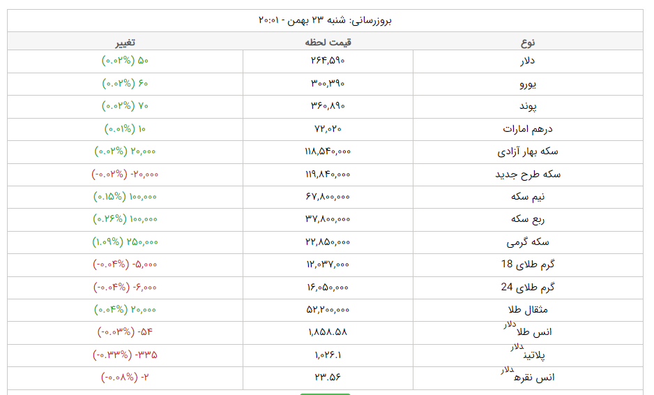 قیمت دلار، قیمت سکه، قیمت طلا و قیمت ارز امروز دوشنبه (۲۵ بهمن‌ماه ۱۴۰۰) + جدول