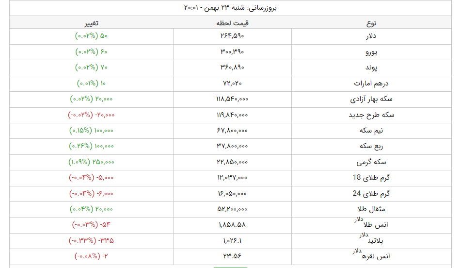 قیمت دلار، قیمت سکه، قیمت طلا و قیمت ارز امروز چهارشنبه (۲۷ بهمن‌ماه ۱۴۰۰) + جدول