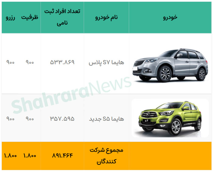 قرعه‌کشی فروش فوق‌العاده ایران خودرو (دو محصول هایما) امروز ۳۰ بهمن‌ماه ۱۴۰۰ + جزئیات